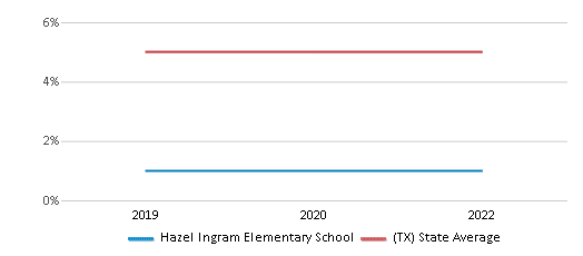 This chart displays the percentage of Asian students in Hazel Ingram Elementary School and the percentage of Asian public school students in Texas by year, with the latest 2021-22 school year data. This chart displays the percentage of Asian students in Hazel Ingram Elementary School and the percentage of Asian public school students in Texas by year, with the latest 2021-22 school year data.