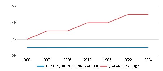 This chart displays the percentage of Asian students in Lee Longino Elementary School and the percentage of Asian public school students in Texas by year, with the latest 2022-23 school year data. This chart displays the percentage of Asian students in Lee Longino Elementary School and the percentage of Asian public school students in Texas by year, with the latest 2022-23 school year data.