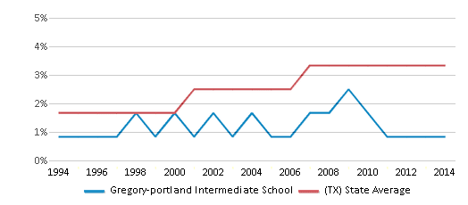This chart displays the percentage of Asian students in Gregory-portland Intermediate School and the percentage of Asian public school students in Texas by year, with the latest 2013-14 school year data. This chart displays the percentage of Asian students in Gregory-portland Intermediate School and the percentage of Asian public school students in Texas by year, with the latest 2013-14 school year data.