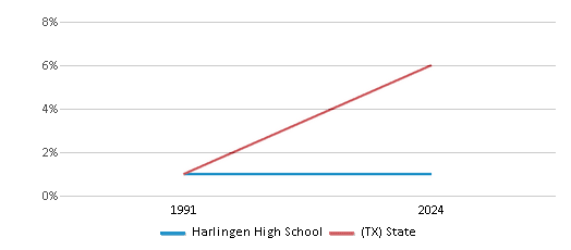 This chart presents a comparison of the percentage of students who identify as Asian at Harlingen High School, versus the percentage of public school students who identify as Asian in the Harlingen Consolidated Independent School District and in Texas, utilizing data collected over several years with the most recent figures pertaining to the 2023-24 school year.