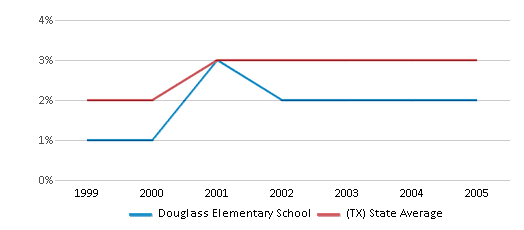 This chart displays the percentage of Asian students in Douglass Elementary School and the percentage of Asian public school students in Texas by year, with the latest 2004-05 school year data. This chart displays the percentage of Asian students in Douglass Elementary School and the percentage of Asian public school students in Texas by year, with the latest 2004-05 school year data.