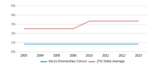This chart displays the percentage of Asian students in Kelso Elementary School and the percentage of Asian public school students in Texas by year, with the latest 2012-13 school year data. This chart displays the percentage of Asian students in Kelso Elementary School and the percentage of Asian public school students in Texas by year, with the latest 2012-13 school year data.