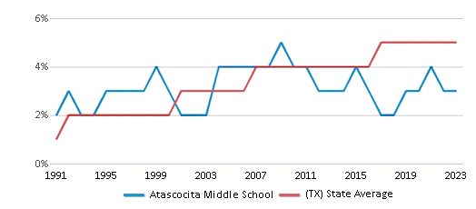This chart displays the percentage of Asian students in Atascocita Middle School and the percentage of Asian public school students in Texas by year, with the latest 2022-23 school year data. This chart displays the percentage of Asian students in Atascocita Middle School and the percentage of Asian public school students in Texas by year, with the latest 2022-23 school year data.