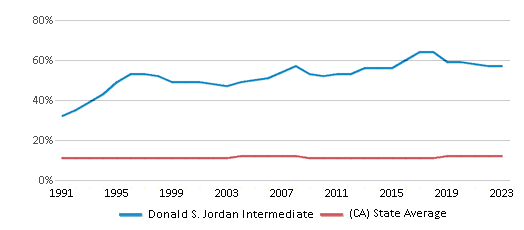 This chart displays the percentage of Asian students in Donald S. Jordan Intermediate and the percentage of Asian public school students in California by year, with the latest 2022-23 school year data. This chart displays the percentage of Asian students in Donald S. Jordan Intermediate and the percentage of Asian public school students in California by year, with the latest 2022-23 school year data.
