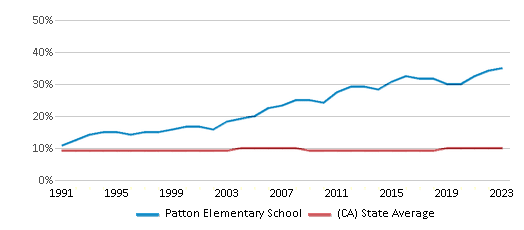 This chart displays the percentage of Asian students in Patton Elementary School and the percentage of Asian public school students in California by year, with the latest 2022-23 school year data. This chart displays the percentage of Asian students in Patton Elementary School and the percentage of Asian public school students in California by year, with the latest 2022-23 school year data.