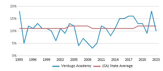 This chart displays the percentage of Asian students in Verdugo Academy and the percentage of Asian public school students in California by year, with the latest 2022-23 school year data. This chart displays the percentage of Asian students in Verdugo Academy and the percentage of Asian public school students in California by year, with the latest 2022-23 school year data.