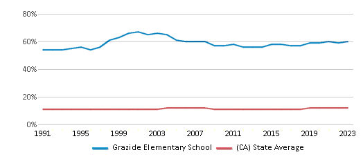 This chart displays the percentage of Asian students in Grazide Elementary School and the percentage of Asian public school students in California by year, with the latest 2022-23 school year data. This chart displays the percentage of Asian students in Grazide Elementary School and the percentage of Asian public school students in California by year, with the latest 2022-23 school year data.