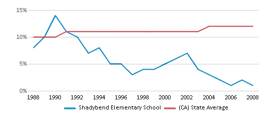 This chart displays the percentage of Asian students in Shadybend Elementary School and the percentage of Asian public school students in California by year, with the latest 2007-08 school year data. This chart displays the percentage of Asian students in Shadybend Elementary School and the percentage of Asian public school students in California by year, with the latest 2007-08 school year data.
