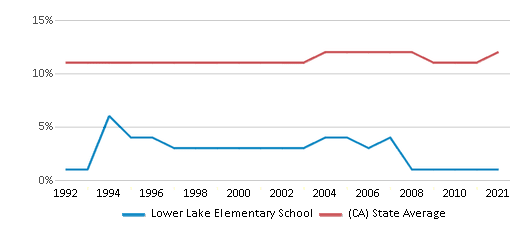 This chart displays the percentage of Asian students in Lower Lake Elementary School and the percentage of Asian public school students in California by year, with the latest 2020-21 school year data. This chart displays the percentage of Asian students in Lower Lake Elementary School and the percentage of Asian public school students in California by year, with the latest 2020-21 school year data.