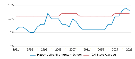 This chart displays the percentage of Asian students in Happy Valley Elementary School and the percentage of Asian public school students in California by year, with the latest 2022-23 school year data. This chart displays the percentage of Asian students in Happy Valley Elementary School and the percentage of Asian public school students in California by year, with the latest 2022-23 school year data.