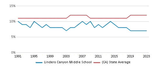 This chart displays the percentage of Asian students in Lindero Canyon Middle School and the percentage of Asian public school students in California by year, with the latest 2022-23 school year data. This chart displays the percentage of Asian students in Lindero Canyon Middle School and the percentage of Asian public school students in California by year, with the latest 2022-23 school year data.