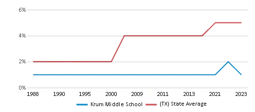 This chart displays the percentage of Asian students in Krum Middle School and the percentage of Asian public school students in Texas by year, with the latest 2022-23 school year data. This chart displays the percentage of Asian students in Krum Middle School and the percentage of Asian public school students in Texas by year, with the latest 2022-23 school year data.