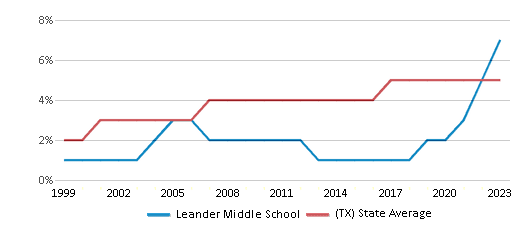 This chart displays the percentage of Asian students in Leander Middle School and the percentage of Asian public school students in Texas by year, with the latest 2022-23 school year data. This chart displays the percentage of Asian students in Leander Middle School and the percentage of Asian public school students in Texas by year, with the latest 2022-23 school year data.