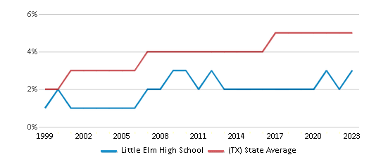 This chart displays the percentage of Asian students in Little Elm High School and the percentage of Asian public school students in Texas by year, with the latest 2022-23 school year data. This chart displays the percentage of Asian students in Little Elm High School and the percentage of Asian public school students in Texas by year, with the latest 2022-23 school year data.