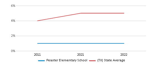 This chart displays the percentage of Asian students in Peaster Elementary School and the percentage of Asian public school students in Texas by year, with the latest 2021-22 school year data. This chart displays the percentage of Asian students in Peaster Elementary School and the percentage of Asian public school students in Texas by year, with the latest 2021-22 school year data.