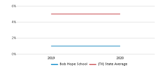 This chart displays the percentage of Asian students in Bob Hope School and the percentage of Asian public school students in Texas by year, with the latest 2019-20 school year data. This chart displays the percentage of Asian students in Bob Hope School and the percentage of Asian public school students in Texas by year, with the latest 2019-20 school year data.