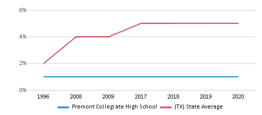 This chart displays the percentage of Asian students in Premont Collegiate High School and the percentage of Asian public school students in Texas by year, with the latest 2019-20 school year data. This chart displays the percentage of Asian students in Premont Collegiate High School and the percentage of Asian public school students in Texas by year, with the latest 2019-20 school year data.