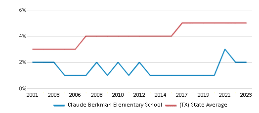 This chart displays the percentage of Asian students in Claude Berkman Elementary School and the percentage of Asian public school students in Texas by year, with the latest 2022-23 school year data. This chart displays the percentage of Asian students in Claude Berkman Elementary School and the percentage of Asian public school students in Texas by year, with the latest 2022-23 school year data.