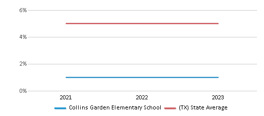 This chart displays the percentage of Asian students in Collins Garden Elementary School and the percentage of Asian public school students in Texas by year, with the latest 2022-23 school year data. This chart displays the percentage of Asian students in Collins Garden Elementary School and the percentage of Asian public school students in Texas by year, with the latest 2022-23 school year data.