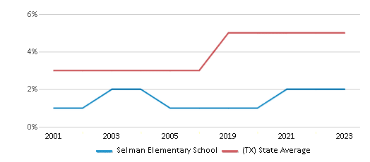 This chart displays the percentage of Asian students in Selman Elementary School and the percentage of Asian public school students in Texas by year, with the latest 2022-23 school year data. This chart displays the percentage of Asian students in Selman Elementary School and the percentage of Asian public school students in Texas by year, with the latest 2022-23 school year data.
