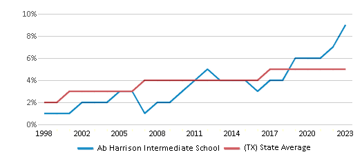 This chart displays the percentage of Asian students in Ab Harrison Intermediate School and the percentage of Asian public school students in Texas by year, with the latest 2022-23 school year data. This chart displays the percentage of Asian students in Ab Harrison Intermediate School and the percentage of Asian public school students in Texas by year, with the latest 2022-23 school year data.