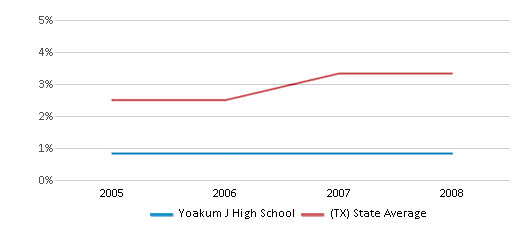 This chart displays the percentage of Asian students in Yoakum J High School and the percentage of Asian public school students in Texas by year, with the latest 2007-08 school year data. This chart displays the percentage of Asian students in Yoakum J High School and the percentage of Asian public school students in Texas by year, with the latest 2007-08 school year data.