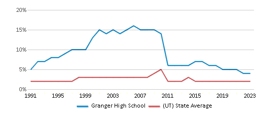 This chart displays the percentage of Asian students in Granger High School and the percentage of Asian public school students in Utah by year, with the latest 2022-23 school year data. This chart displays the percentage of Asian students in Granger High School and the percentage of Asian public school students in Utah by year, with the latest 2022-23 school year data.