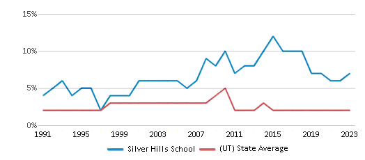 This chart displays the percentage of Asian students in Silver Hills School and the percentage of Asian public school students in Utah by year, with the latest 2022-23 school year data. This chart displays the percentage of Asian students in Silver Hills School and the percentage of Asian public school students in Utah by year, with the latest 2022-23 school year data.