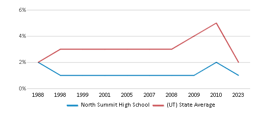 This chart displays the percentage of Asian students in North Summit High School and the percentage of Asian public school students in Utah by year, with the latest 2022-23 school year data. This chart displays the percentage of Asian students in North Summit High School and the percentage of Asian public school students in Utah by year, with the latest 2022-23 school year data.