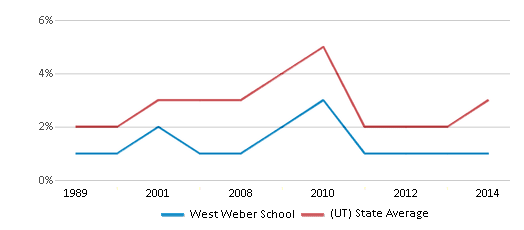 This chart displays the percentage of Asian students in West Weber School and the percentage of Asian public school students in Utah by year, with the latest 2013-14 school year data. This chart displays the percentage of Asian students in West Weber School and the percentage of Asian public school students in Utah by year, with the latest 2013-14 school year data.