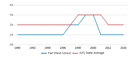 This chart displays the percentage of Asian students in Farr West School and the percentage of Asian public school students in Utah by year, with the latest 2019-20 school year data. This chart displays the percentage of Asian students in Farr West School and the percentage of Asian public school students in Utah by year, with the latest 2019-20 school year data.
