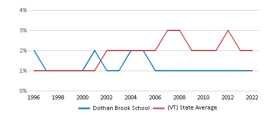 This chart displays the percentage of Asian students in Dothan Brook School and the percentage of Asian public school students in Vermont by year, with the latest 2021-22 school year data. This chart displays the percentage of Asian students in Dothan Brook School and the percentage of Asian public school students in Vermont by year, with the latest 2021-22 school year data.