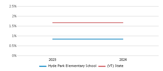 This chart presents a comparison of the percentage of students who identify as Asian at Hyde Park Elementary School, versus the percentage of public school students who identify as Asian in the Lamoille North Modified Union School District #058a and in Vermont, utilizing data collected over several years with the most recent figures pertaining to the 2023-24 school year.