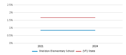 This chart presents a comparison of the percentage of students who identify as Asian at Sheldon Elementary School, versus the percentage of public school students who identify as Asian in the Northern Mountain Valley Unified Union School District #85 and in Vermont, utilizing data collected over several years with the most recent figures pertaining to the 2023-24 school year.