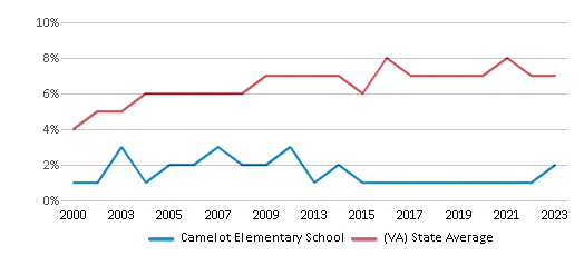 This chart displays the percentage of Asian students in Camelot Elementary School and the percentage of Asian public school students in Virginia by year, with the latest 2022-23 school year data. This chart displays the percentage of Asian students in Camelot Elementary School and the percentage of Asian public school students in Virginia by year, with the latest 2022-23 school year data.