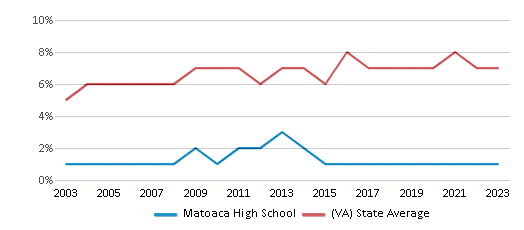 This chart displays the percentage of Asian students in Matoaca High School and the percentage of Asian public school students in Virginia by year, with the latest 2022-23 school year data. This chart displays the percentage of Asian students in Matoaca High School and the percentage of Asian public school students in Virginia by year, with the latest 2022-23 school year data.