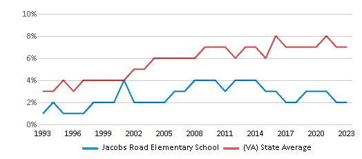 This chart displays the percentage of Asian students in Jacobs Road Elementary School and the percentage of Asian public school students in Virginia by year, with the latest 2022-23 school year data. This chart displays the percentage of Asian students in Jacobs Road Elementary School and the percentage of Asian public school students in Virginia by year, with the latest 2022-23 school year data.