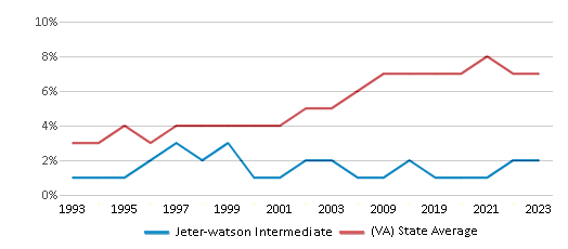This chart displays the percentage of Asian students in Jeter-watson Intermediate and the percentage of Asian public school students in Virginia by year, with the latest 2022-23 school year data. This chart displays the percentage of Asian students in Jeter-watson Intermediate and the percentage of Asian public school students in Virginia by year, with the latest 2022-23 school year data.