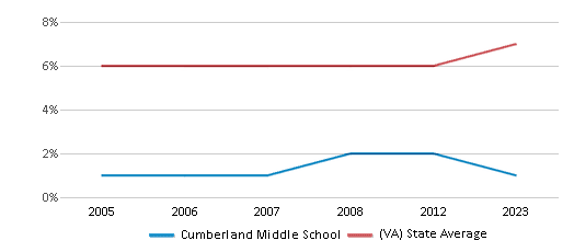 This chart displays the percentage of Asian students in Cumberland Middle School and the percentage of Asian public school students in Virginia by year, with the latest 2022-23 school year data. This chart displays the percentage of Asian students in Cumberland Middle School and the percentage of Asian public school students in Virginia by year, with the latest 2022-23 school year data.