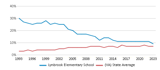 This chart displays the percentage of Asian students in Lynbrook Elementary School and the percentage of Asian public school students in Virginia by year, with the latest 2022-23 school year data. This chart displays the percentage of Asian students in Lynbrook Elementary School and the percentage of Asian public school students in Virginia by year, with the latest 2022-23 school year data.