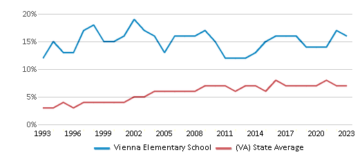 This chart displays the percentage of Asian students in Vienna Elementary School and the percentage of Asian public school students in Virginia by year, with the latest 2022-23 school year data. This chart displays the percentage of Asian students in Vienna Elementary School and the percentage of Asian public school students in Virginia by year, with the latest 2022-23 school year data.