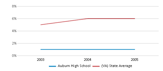 This chart displays the percentage of Asian students in Auburn High School and the percentage of Asian public school students in Virginia by year, with the latest 2004-05 school year data. This chart displays the percentage of Asian students in Auburn High School and the percentage of Asian public school students in Virginia by year, with the latest 2004-05 school year data.
