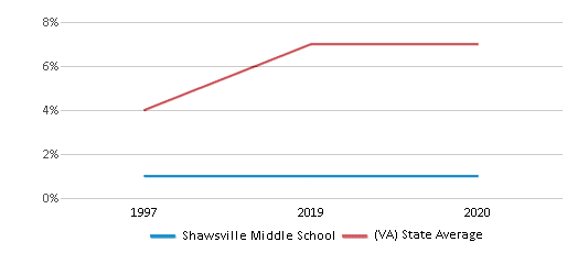 This chart displays the percentage of Asian students in Shawsville Middle School and the percentage of Asian public school students in Virginia by year, with the latest 2019-20 school year data. This chart displays the percentage of Asian students in Shawsville Middle School and the percentage of Asian public school students in Virginia by year, with the latest 2019-20 school year data.
