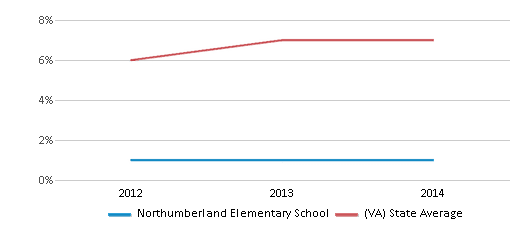 This chart displays the percentage of Asian students in Northumberland Elementary School and the percentage of Asian public school students in Virginia by year, with the latest 2013-14 school year data. This chart displays the percentage of Asian students in Northumberland Elementary School and the percentage of Asian public school students in Virginia by year, with the latest 2013-14 school year data.