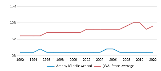 This chart displays the percentage of Asian students in Amboy Middle School and the percentage of Asian public school students in Washington by year, with the latest 2021-22 school year data. This chart displays the percentage of Asian students in Amboy Middle School and the percentage of Asian public school students in Washington by year, with the latest 2021-22 school year data.