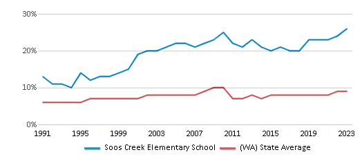This chart displays the percentage of Asian students in Soos Creek Elementary School and the percentage of Asian public school students in Washington by year, with the latest 2022-23 school year data. This chart displays the percentage of Asian students in Soos Creek Elementary School and the percentage of Asian public school students in Washington by year, with the latest 2022-23 school year data.