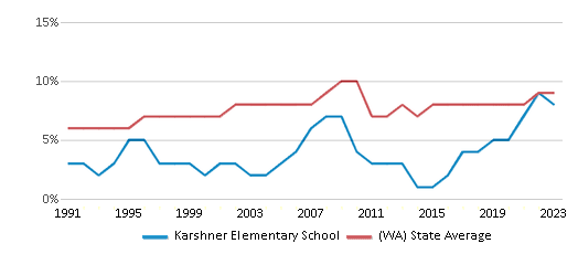 This chart displays the percentage of Asian students in Karshner Elementary School and the percentage of Asian public school students in Washington by year, with the latest 2022-23 school year data. This chart displays the percentage of Asian students in Karshner Elementary School and the percentage of Asian public school students in Washington by year, with the latest 2022-23 school year data.