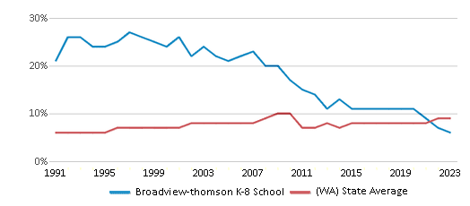 This chart displays the percentage of Asian students in Broadview-thomson K-8 School and the percentage of Asian public school students in Washington by year, with the latest 2022-23 school year data. This chart displays the percentage of Asian students in Broadview-thomson K-8 School and the percentage of Asian public school students in Washington by year, with the latest 2022-23 school year data.