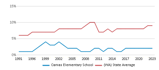 This chart displays the percentage of Asian students in Camas Elementary School and the percentage of Asian public school students in Washington by year, with the latest 2022-23 school year data. This chart displays the percentage of Asian students in Camas Elementary School and the percentage of Asian public school students in Washington by year, with the latest 2022-23 school year data.