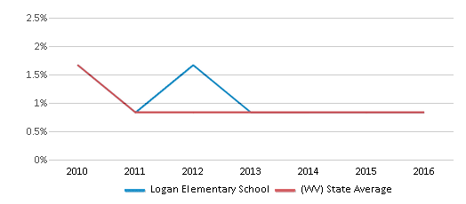 This chart displays the percentage of Asian students in Logan Elementary School and the percentage of Asian public school students in West Virginia by year, with the latest 2015-16 school year data. This chart displays the percentage of Asian students in Logan Elementary School and the percentage of Asian public school students in West Virginia by year, with the latest 2015-16 school year data.